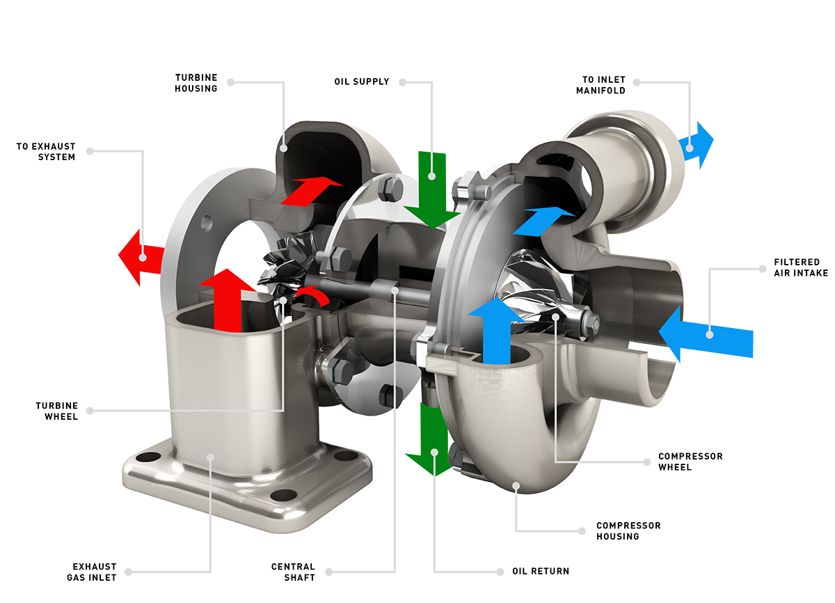 How Does A Turbocharger Work On An Airplane At Amy Heyer Blog
